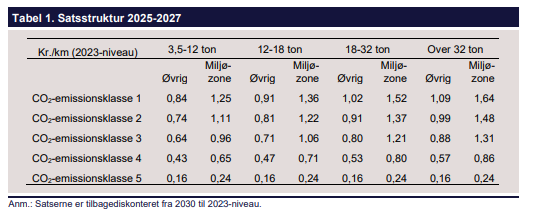 Er du klar til den nye kilometerafgift pr. 1. januar 2025?