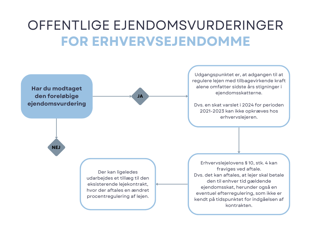 Stigninger i dækningsafgift og ejendomsskat i eksisterende erhvervslejeforhold